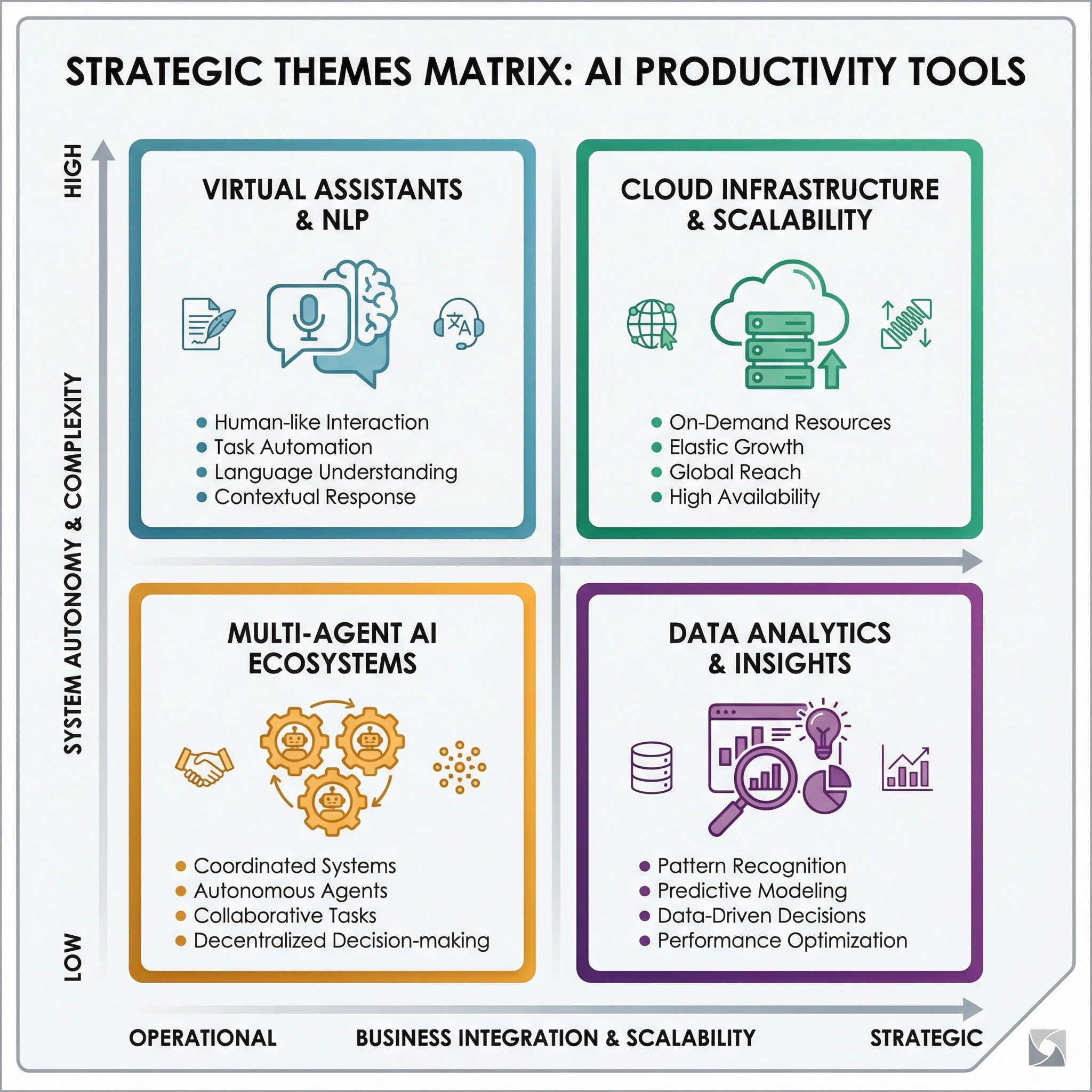 Strategic Themes and Initiatives Matrix